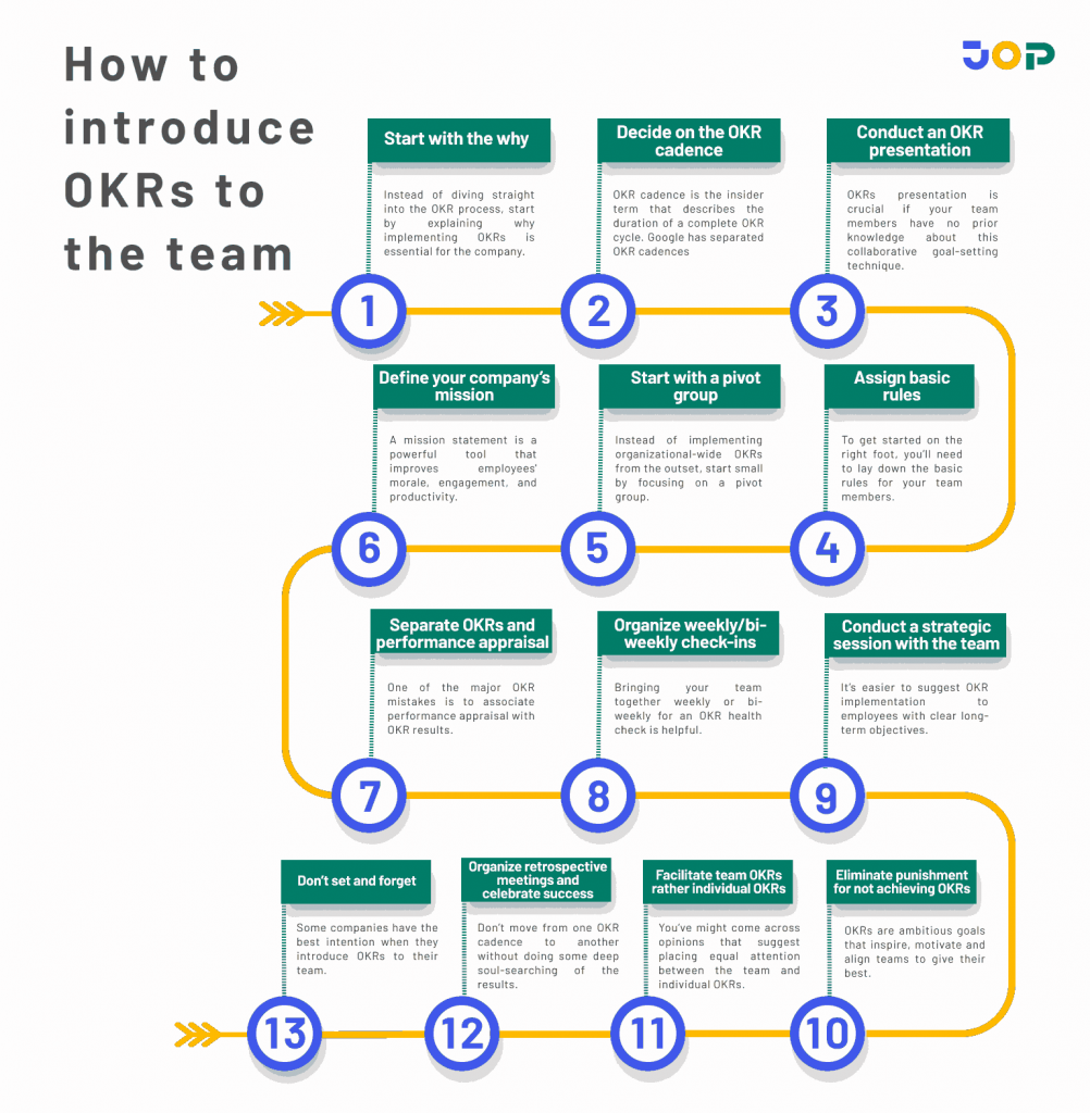 organization on board for OKRs