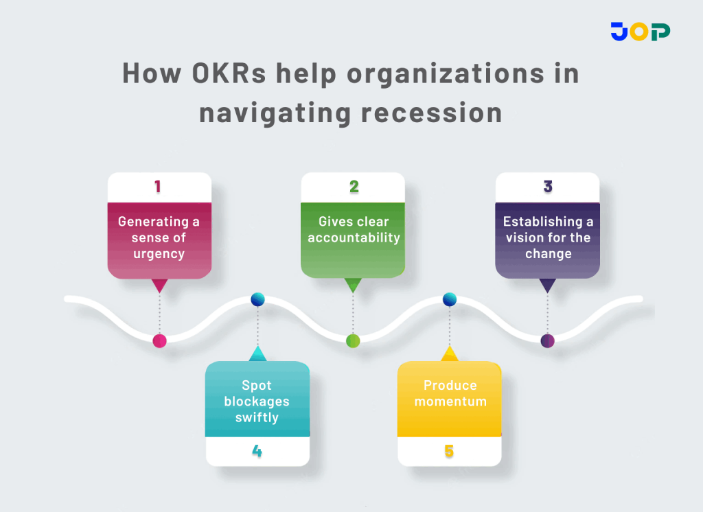 OKRs Help Organizations