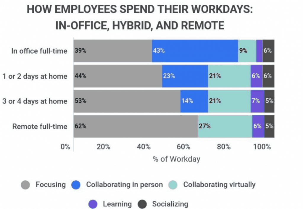 How Employees Spend their Work Days