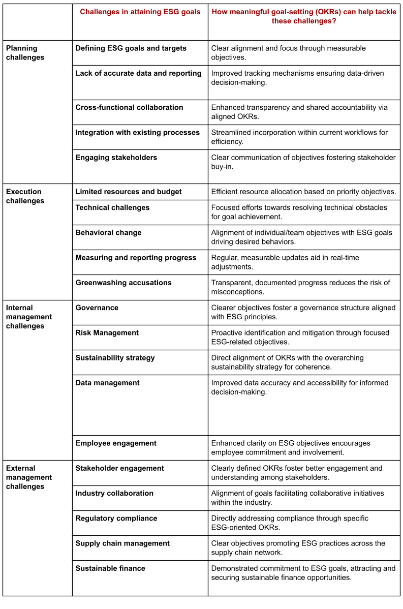 Challenges in attaining ESG goals