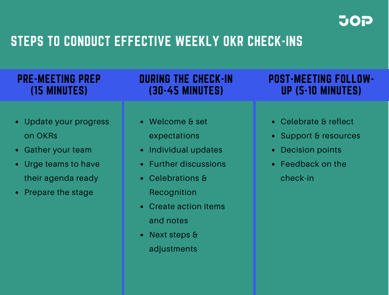 Team conducting a weekly OKR check-in — emphasizing consistent progress tracking and alignment through regular goal reviews.