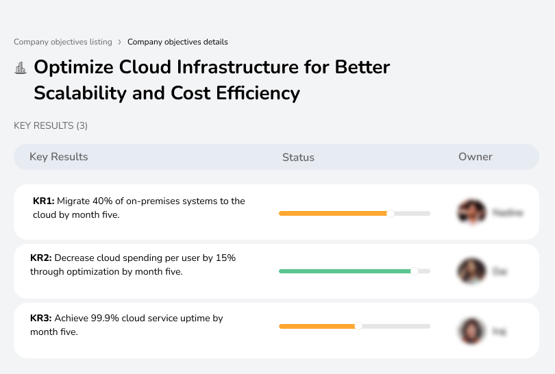 Migrate 40% of systems to cloud, reduce per-user cloud spending by 15%, and achieve 99.9% uptime in 5 months.